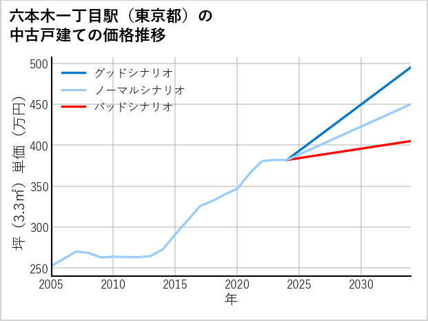 六本木一丁目駅（東京都）の中古戸建て価格推移