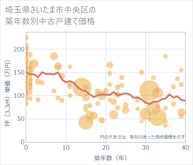 埼玉県さいたま市中央区の築年数別の中古戸建て坪単価