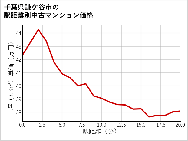 千葉県鎌ケ谷市の徒歩距離別の中古マンション坪単価