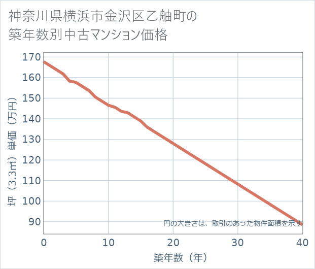 神奈川県横浜市金沢区乙舳町の築年数別の中古マンション坪単価