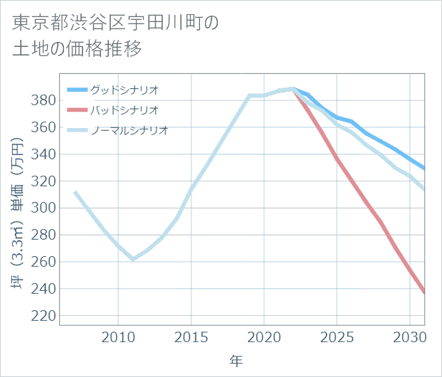 東京都渋谷区宇田川町の土地価格推移
