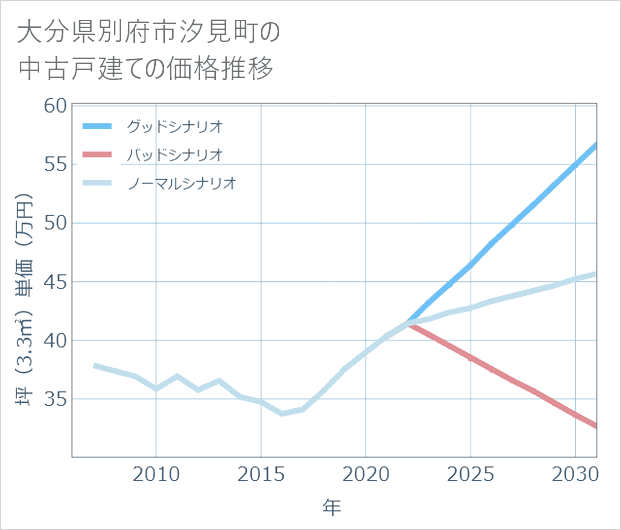 大分県別府市汐見町の中古戸建て価格推移