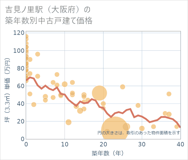 吉見ノ里駅(大阪府)の築年数別の中古戸建て坪単価
