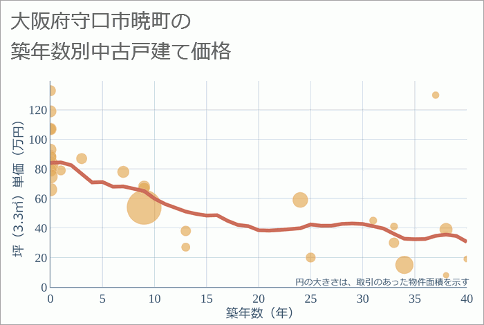 大阪府守口市暁町の築年数別の中古戸建て坪単価