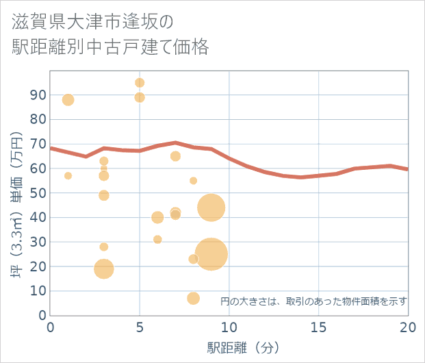 滋賀県大津市逢坂の徒歩距離別の中古戸建て坪単価