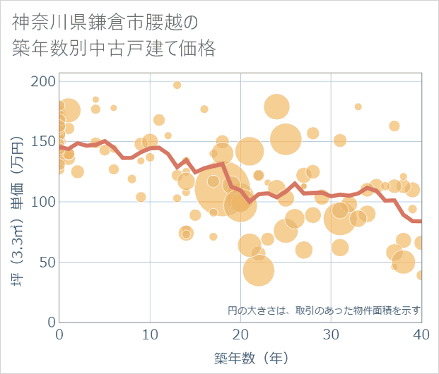 神奈川県鎌倉市腰越の築年数別の中古戸建て坪単価