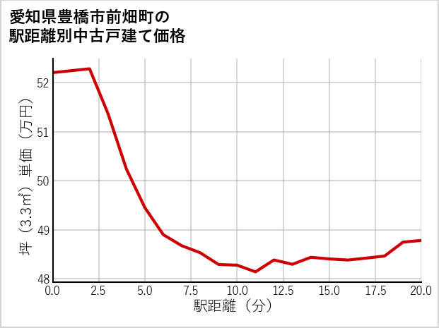 愛知県豊橋市前畑町の徒歩距離別の中古戸建て坪単価