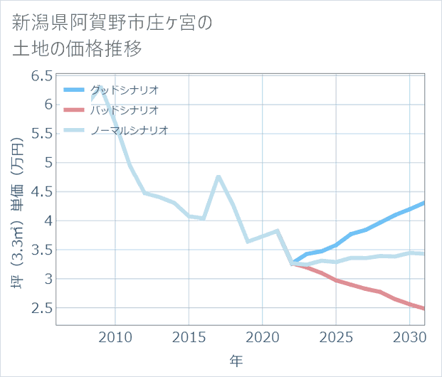新潟県阿賀野市庄ケ宮の土地価格推移