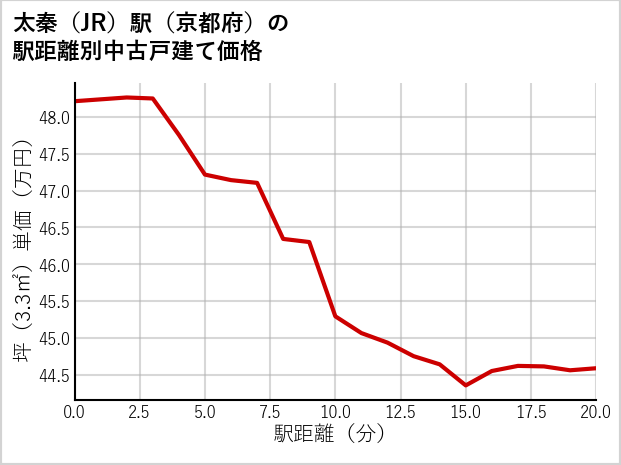 太秦駅（京都府）の徒歩距離別の中古戸建て坪単価