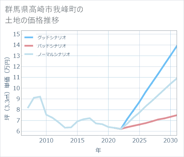 群馬県高崎市我峰町の土地価格推移