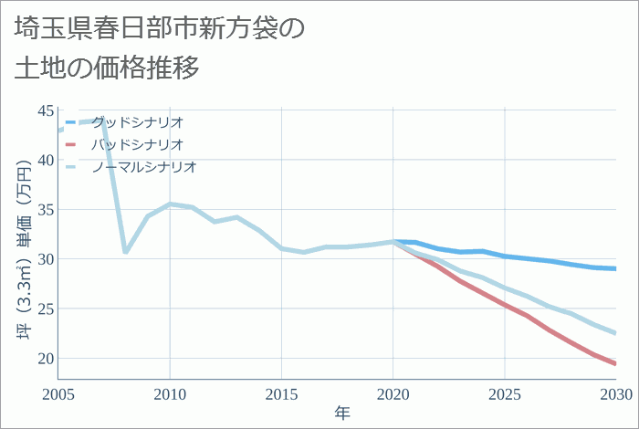 埼玉県春日部市新方袋の土地価格推移