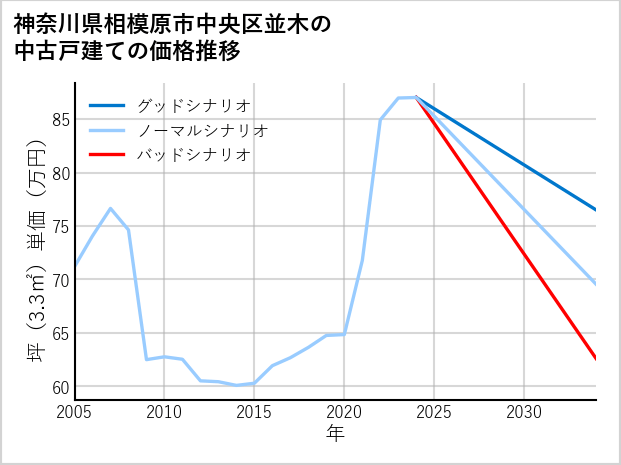 神奈川県相模原市中央区並木の中古戸建て価格推移