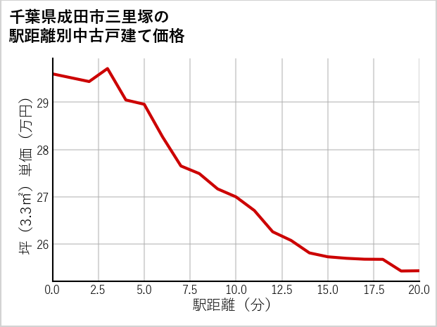 千葉県成田市三里塚の徒歩距離別の中古戸建て坪単価