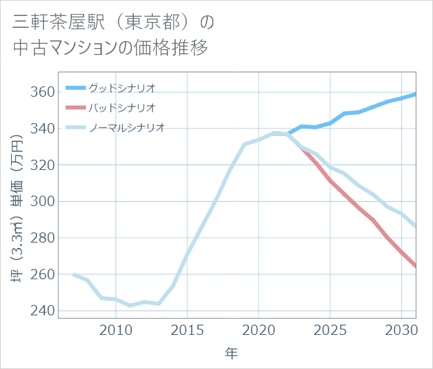 三軒茶屋駅(東京都)の中古マンション価格推移
