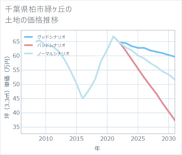 千葉県柏市緑ケ丘の土地価格推移