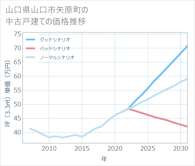 山口県山口市矢原町の中古戸建て価格推移