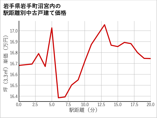 岩手県岩手町沼宮内の徒歩距離別の中古戸建て坪単価