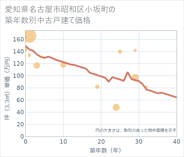 愛知県名古屋市昭和区小坂町の築年数別の中古戸建て坪単価