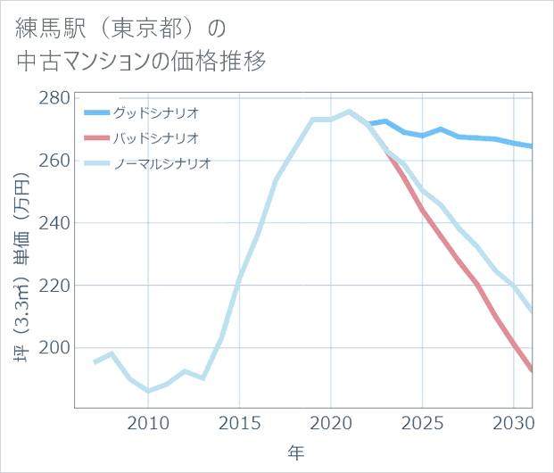練馬駅(東京都)の中古マンション価格推移