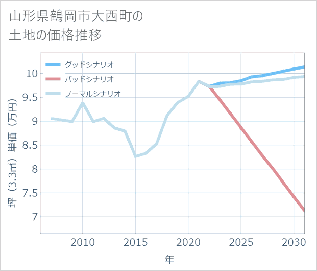 山形県鶴岡市大西町の土地価格推移