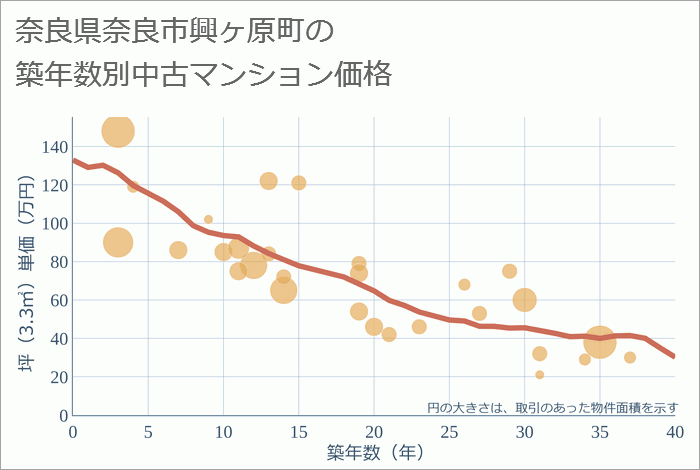 奈良県奈良市興ヶ原町の築年数別の中古マンション坪単価