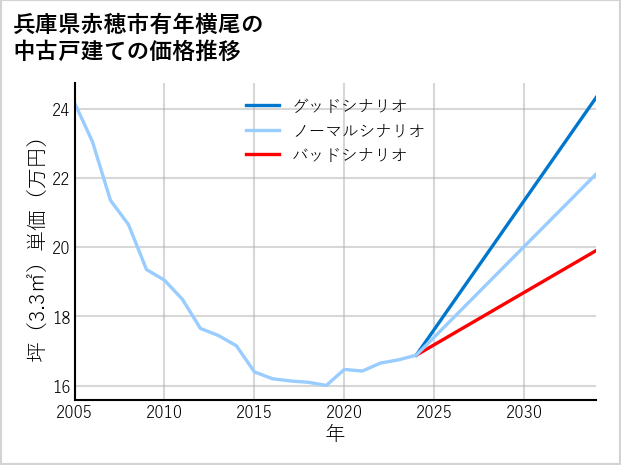 兵庫県赤穂市有年横尾の中古戸建て価格推移