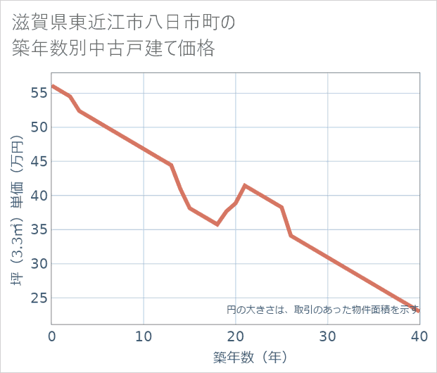 滋賀県東近江市八日市町の築年数別の中古戸建て坪単価
