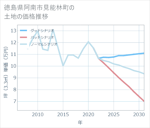 徳島県阿南市見能林町の土地価格推移