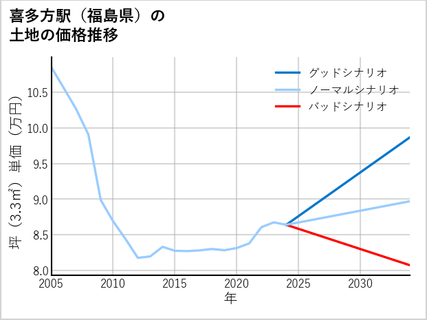 喜多方駅（福島県）の土地価格推移