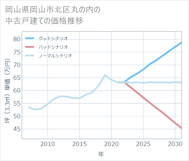 岡山県岡山市北区丸の内の中古戸建て価格推移