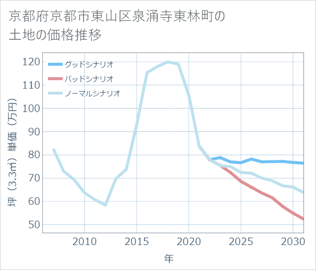 京都府京都市東山区泉涌寺東林町の土地価格推移