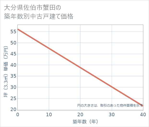 大分県佐伯市蟹田の築年数別の中古戸建て坪単価