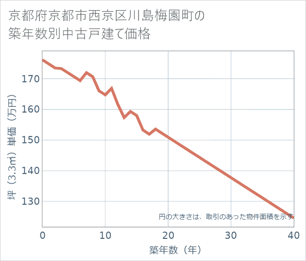 京都府京都市西京区川島梅園町の築年数別の中古戸建て坪単価