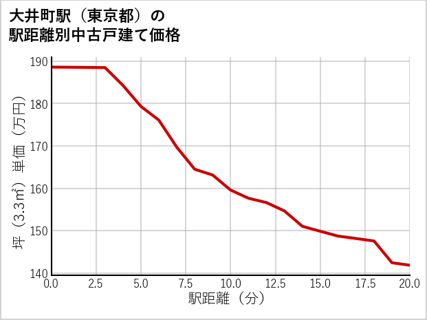 大井町駅（東京都）の徒歩距離別の中古戸建て坪単価