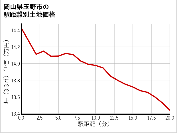 岡山県玉野市の徒歩距離別の土地坪単価