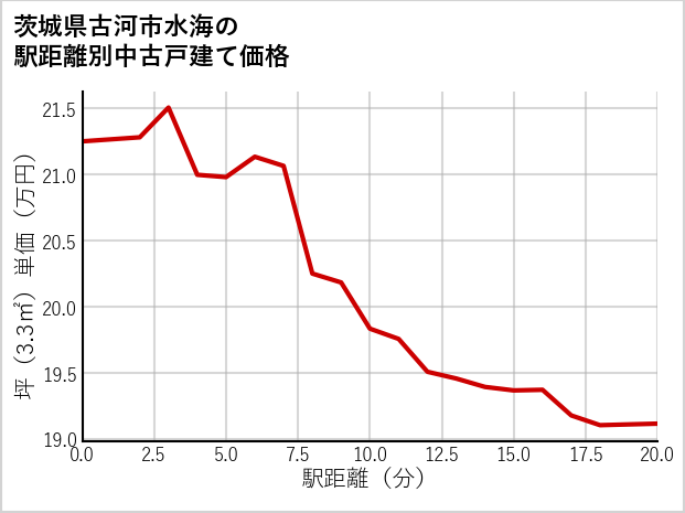 茨城県古河市水海の徒歩距離別の中古戸建て坪単価