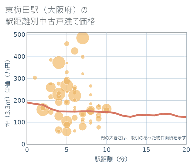 東梅田駅(大阪府)の徒歩距離別の中古戸建て坪単価