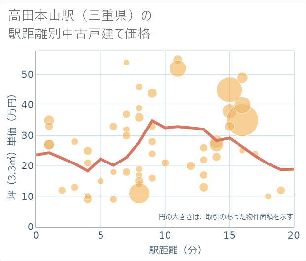 高田本山駅(三重県)の徒歩距離別の中古戸建て坪単価