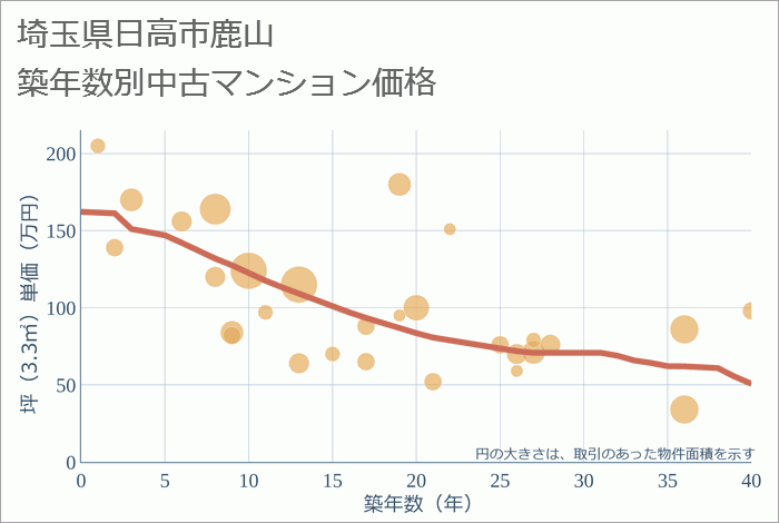 埼玉県日高市鹿山の築年数別の中古マンション坪単価