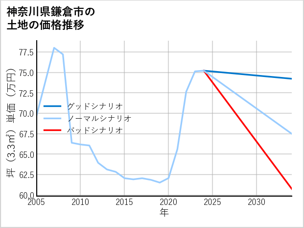神奈川県鎌倉市小町の土地価格推移