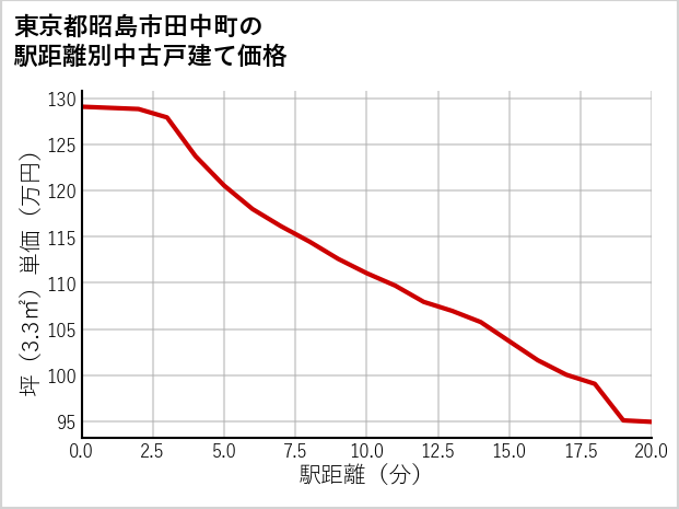 東京都昭島市田中町の徒歩距離別の中古戸建て坪単価