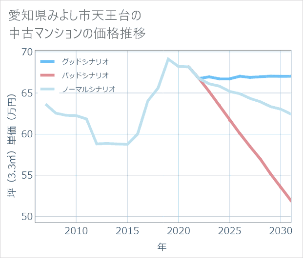 愛知県みよし市天王台の中古マンション価格推移