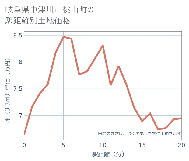岐阜県中津川市桃山町の徒歩距離別の土地坪単価