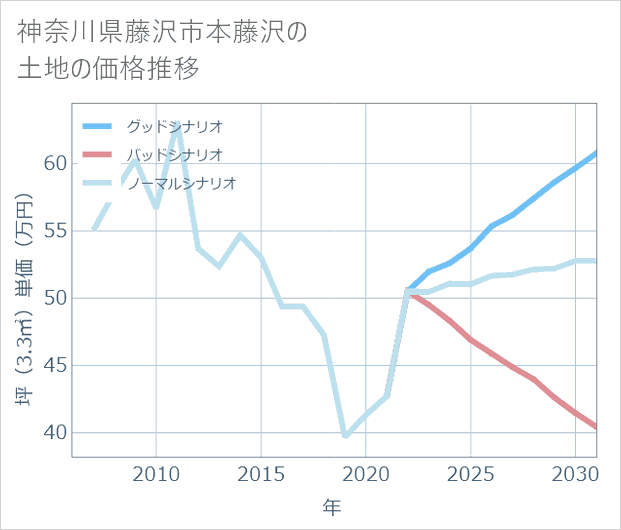 神奈川県藤沢市本藤沢の土地価格推移