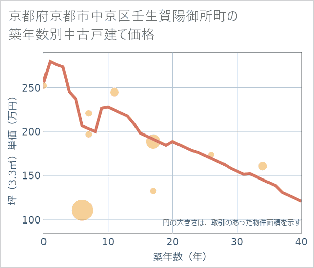 京都府京都市中京区壬生賀陽御所町の築年数別の中古戸建て坪単価