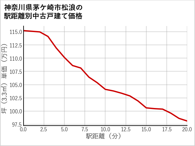 神奈川県茅ケ崎市松浪の徒歩距離別の中古戸建て坪単価