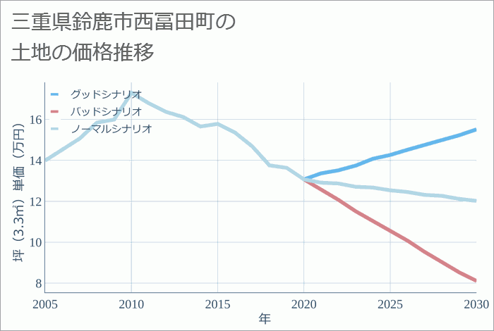 三重県鈴鹿市西冨田町の土地価格推移