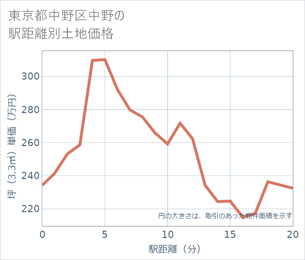 東京都中野区中野の徒歩距離別の土地坪単価