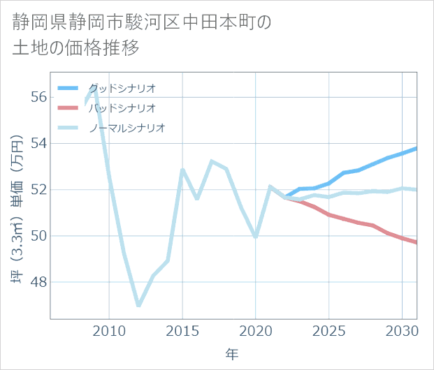 静岡県静岡市駿河区中田本町の土地価格推移