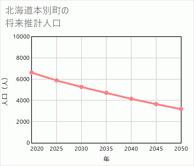 本別町の将来推計人口